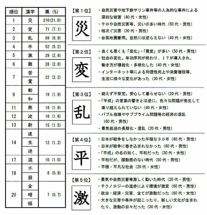 ［写真］平成を表す漢字一文字アンケートの結果（提供：住友生命保険）