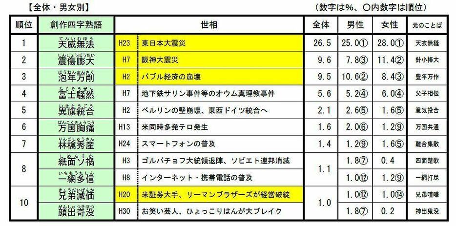 ［表］平成を象徴する世相・創作四字熟語のアンケート結果（提供：住友生命保険）