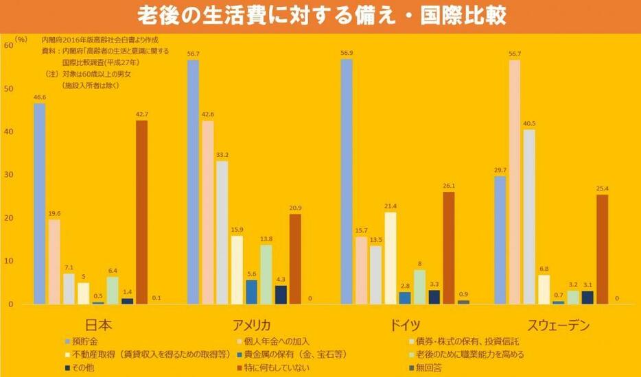 [グラフ1]老後の生活費に対する備え・国際比較（2016年版内閣府高齢社会白書より作成）