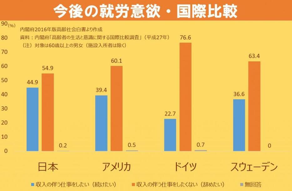 [グラフ2]高齢者の今後の就労意欲・国際比較（2016年版内閣府高齢社会白書より作成）