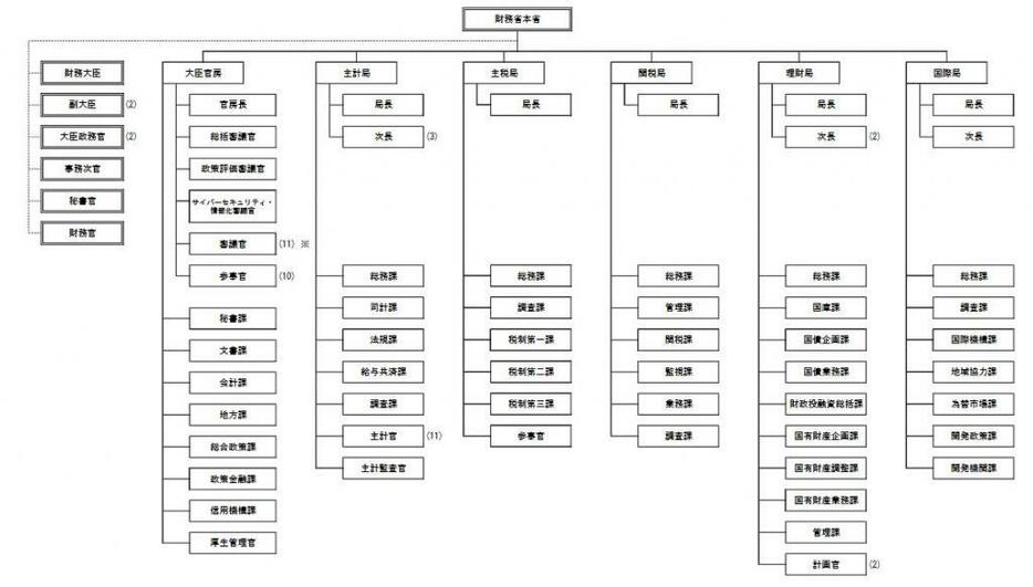 [写真]財務省の組織図（財務省サイトから）