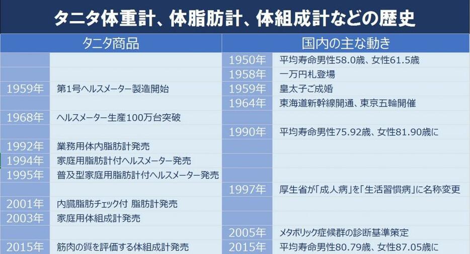 タニタ体重計などの開発の歴史と日本の動き