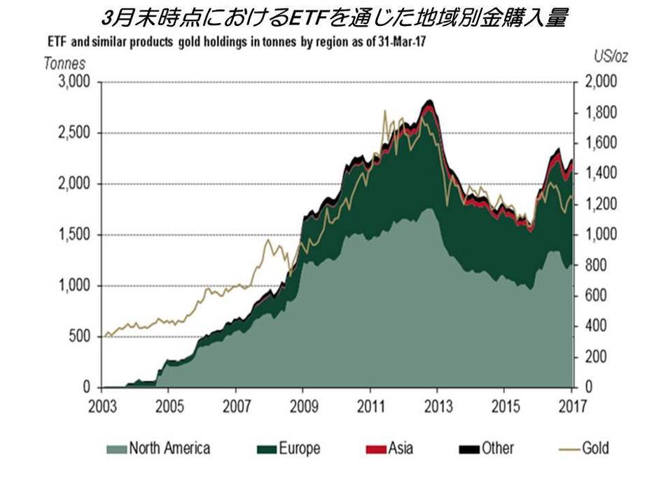 3月末時点におけるETFを通じた地域別金購入量