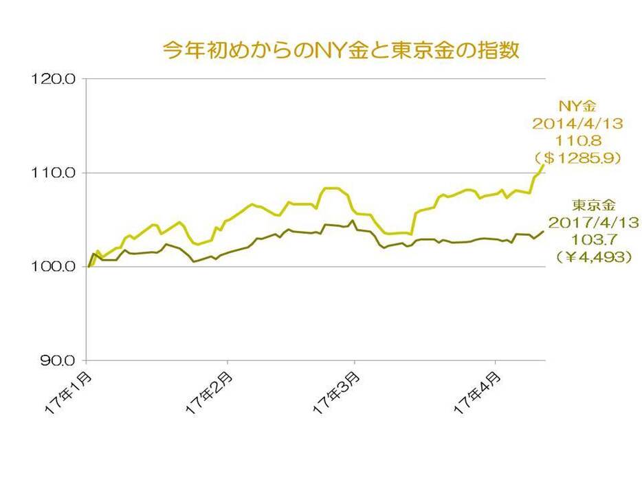 今年初めからのNY金と東京金の指数の推移