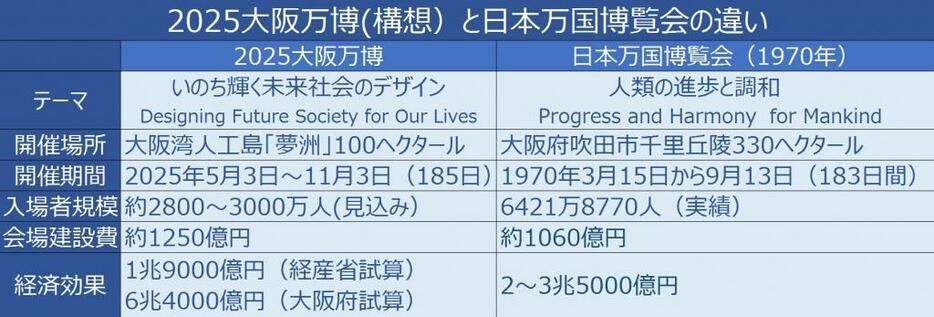 2025年大阪万博と1970年の日本万国博覧会の違い