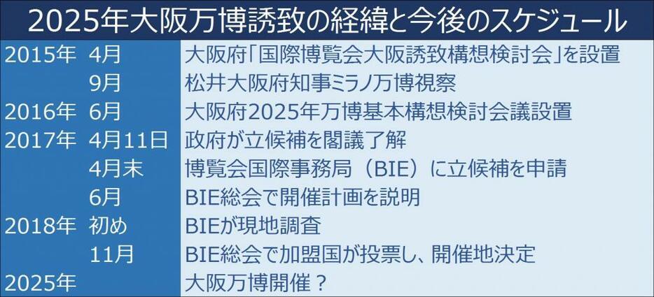 2025年大阪万博誘致の経緯と今後のスケジュール