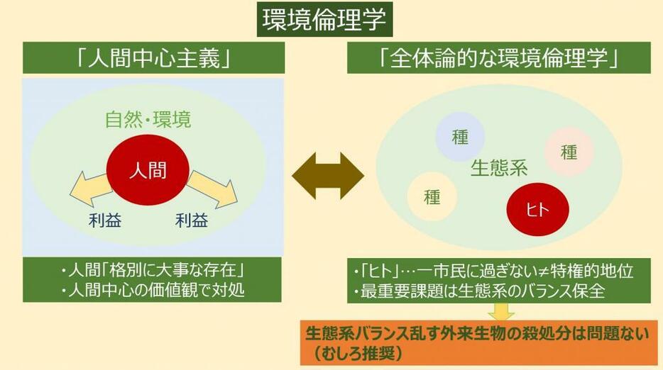 環境倫理学における「人間中心主義」や「全体論的な環境倫理学」の考え方のイメージ