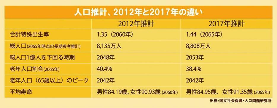 日本の将来人口推計、前回数値と今回の数値の違い