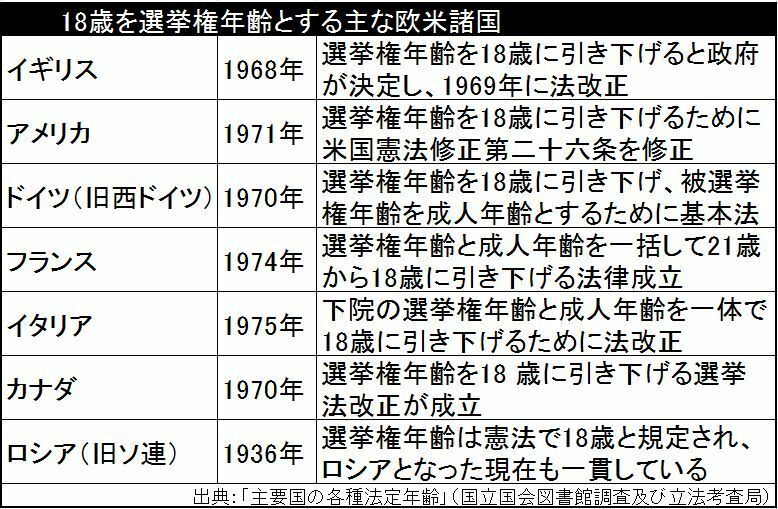 [図表]18歳を選挙権年齢とする主な欧米諸国