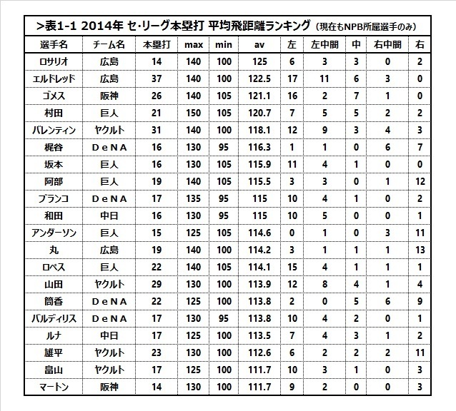 [表1]2014年セ・リーグ本塁打 平均飛距離ランキング