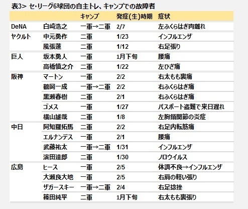 [表]セ・リーグ6球団の自主トレ、キャンプでの故障者