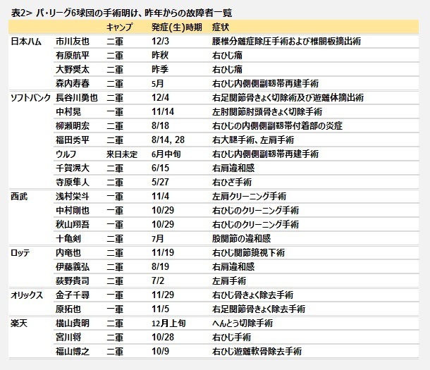 [表2]パ・リーグ6球団の手術明け、昨年からの故障者一覧