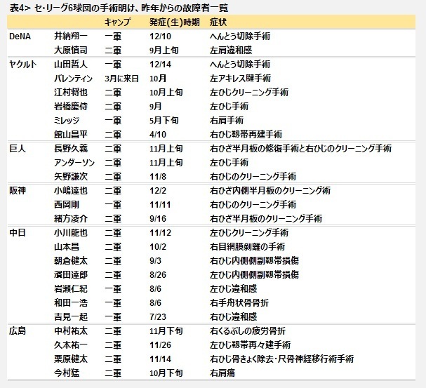 [表4]セ・リーグ6球団の手術明け、昨年からの故障者一覧