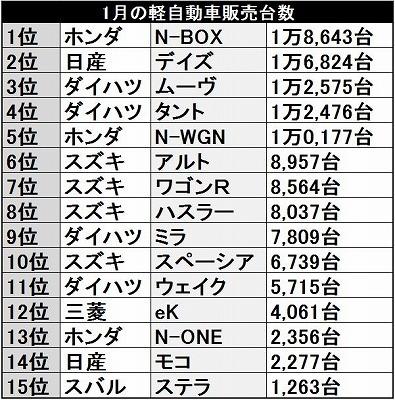 [図表]1月の軽自動車販売台数（全国軽自動車協会連合会による）