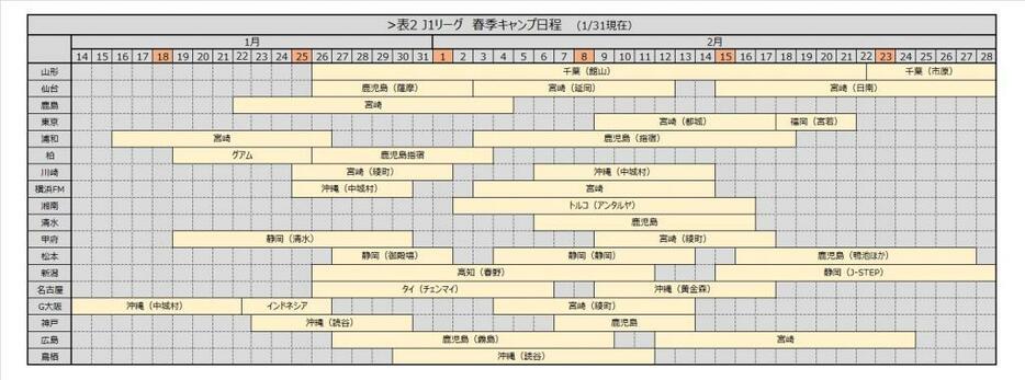 [表2]J1リーグ春季キャンプ日程