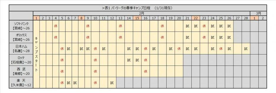 [表1]パ・リーグの春季キャンプ日程