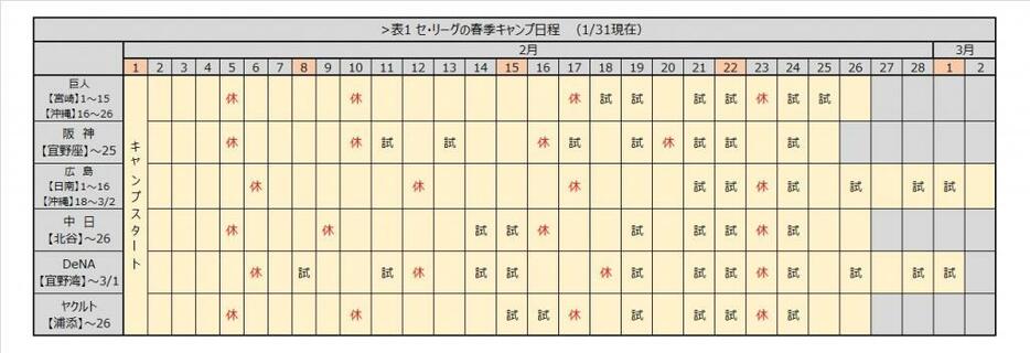 [表1]セ・リーグの春季キャンプ日程