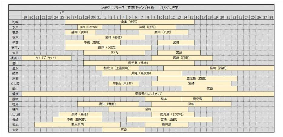 [表2]J2リーグ春季キャンプ日程