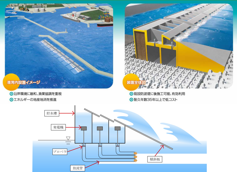 [図]越波式波力発電（協立電機のサイトより）