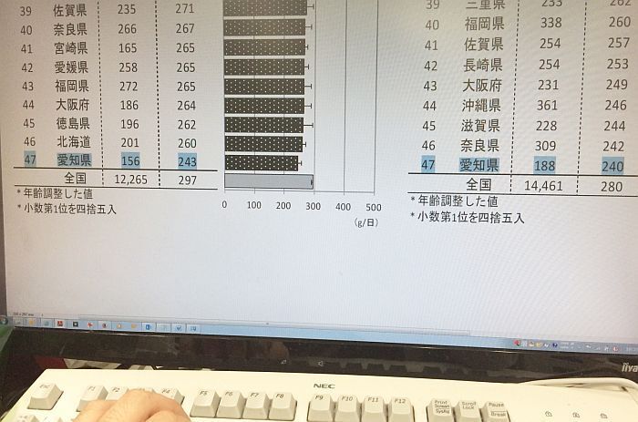 [図]厚生労働省のサイトで公開されている平成24年国民健康・栄養調査報告。成人の1日の野菜摂取量で、愛知県は男性243グラム（全国平均297グラム）、女性240グラム（同280グラム）という結果だった