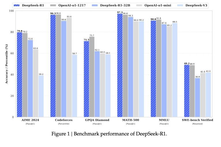 DeepSeek R1が示すAI開発の新潮流--低コストで実現したo1級の性能 ...