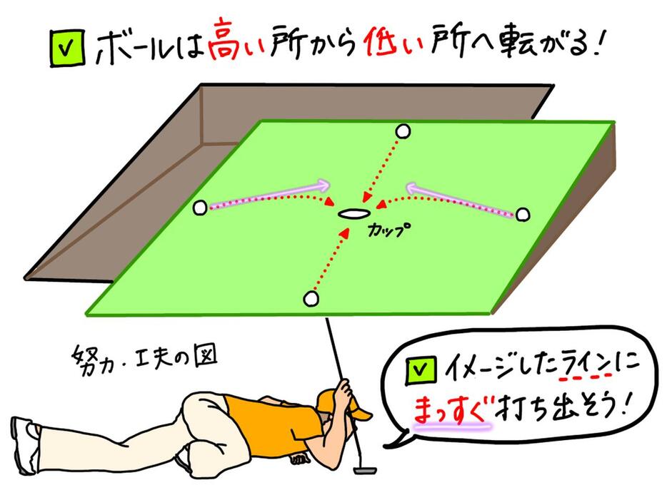 ボールは高所から低所へ転がる。グリーン上の傾斜によって打ち出されたボールも左右に曲がる。ラインを読んで、イメージしたラインに向かってまっすぐ打ち出そう