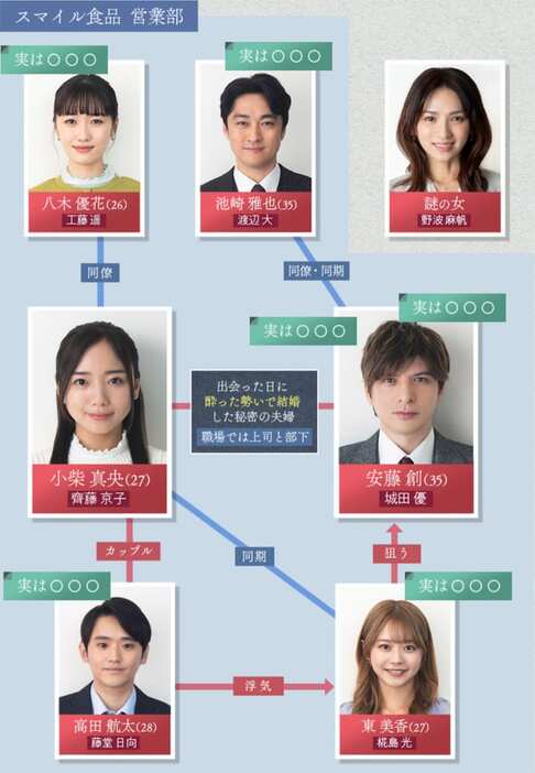 「いきなり婚」人物相関図