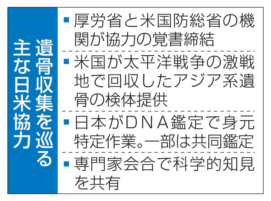 遺骨収集を巡る主な日米協力