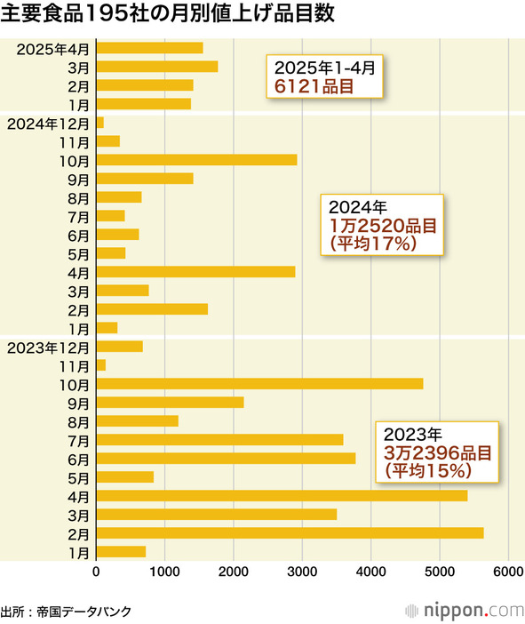 主要食品195社の月別値上げ品目数（帝国データバンクの発表資料を基に作成）