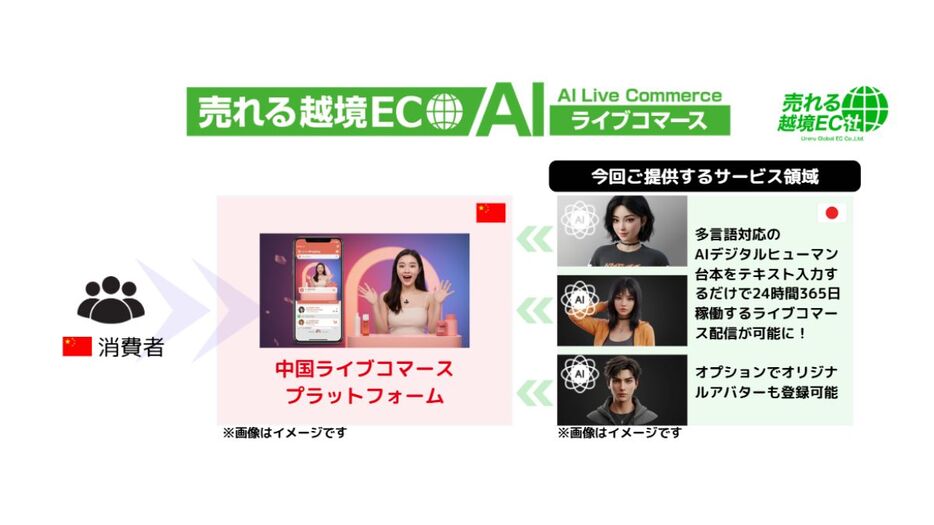 「売れる越境EC AIライブコマース」のサービスイメージ