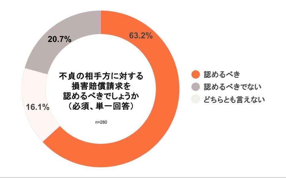 不貞の相手方に対する損害賠償請求を認めるべきか（回答結果／弁護士ドットコム）