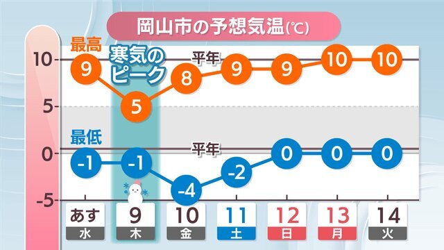 岡山市の予想気温