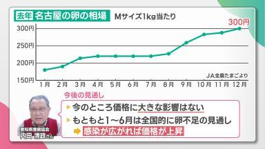 名古屋の卵の相場