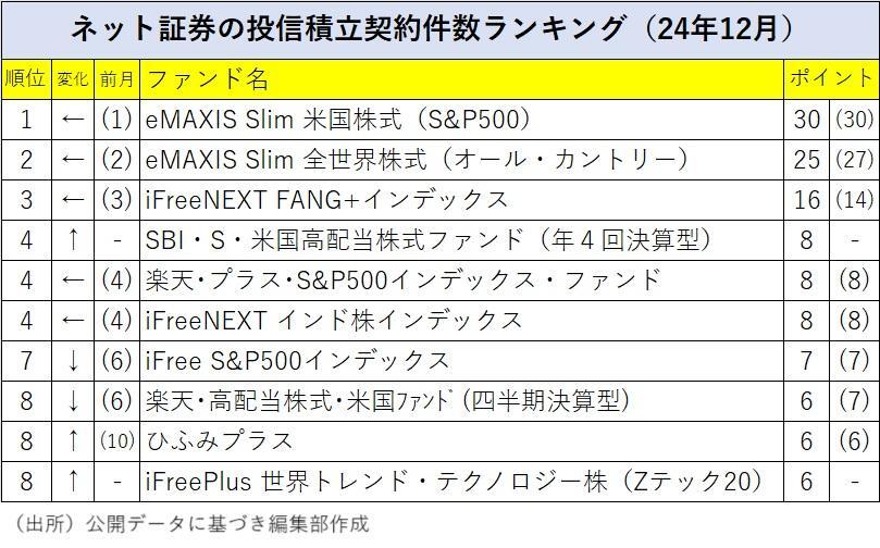 大手ネット証券3社の投信積立契約件数ランキング（月次）2024年12月のトップ3は前月と変わらなかった。