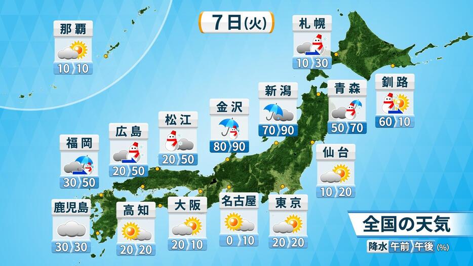 1月7日（火）の天気予報と降水確率