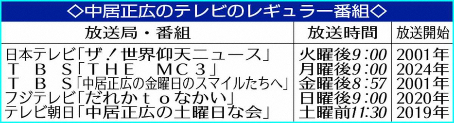 中居正広のテレビのレギュラー番組