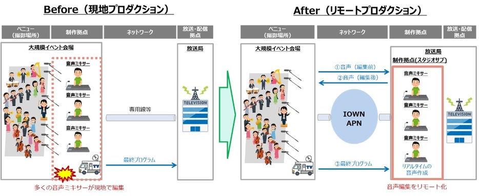 APNを活用した音声リモートプロダクションのイメージ