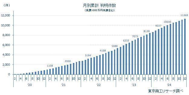 コロナ破たんは累計1万1,369件に