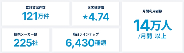 「レンティオ」の月間利用者数、提携メーカー数などについて（2024年11月時点、画像提供：レンティオ）