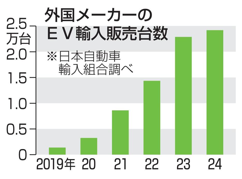 外国メーカーのEV輸入販売台数