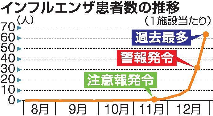 インフルエンザ患者数の推移