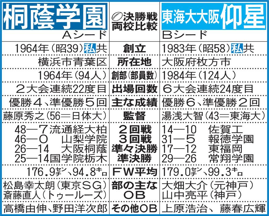 【表】高校ラグビー決勝戦　桐蔭学園、東海大大阪仰星　両校比較