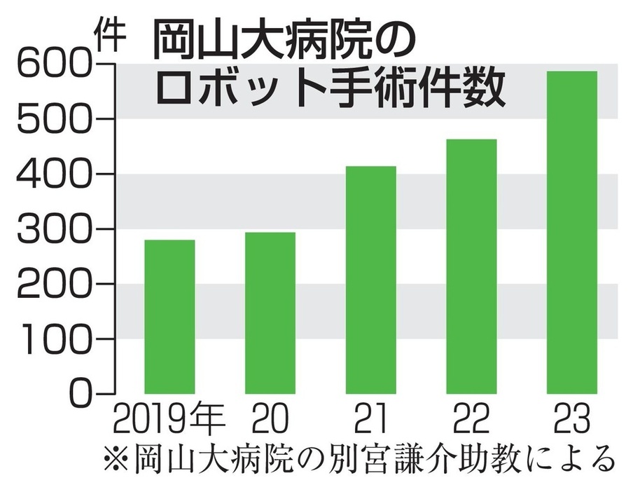 岡山大病院のロボット手術件数