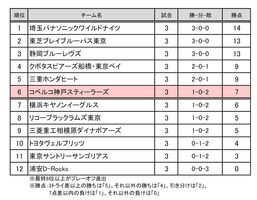 リーグワンD1順位表