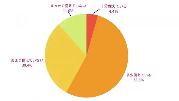 有効回答数500人（女性343人／男性157人） 株式会社AlbaLink調べ