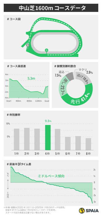 中山芝1600mのコースデータ