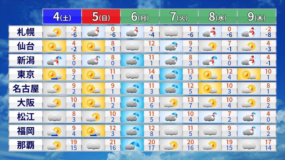 4日(土)以降の天気・気温の予想