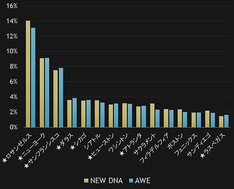 XG、USツアーは2ndミニアルバム『AWE』のストリーミング数にどう影響した？