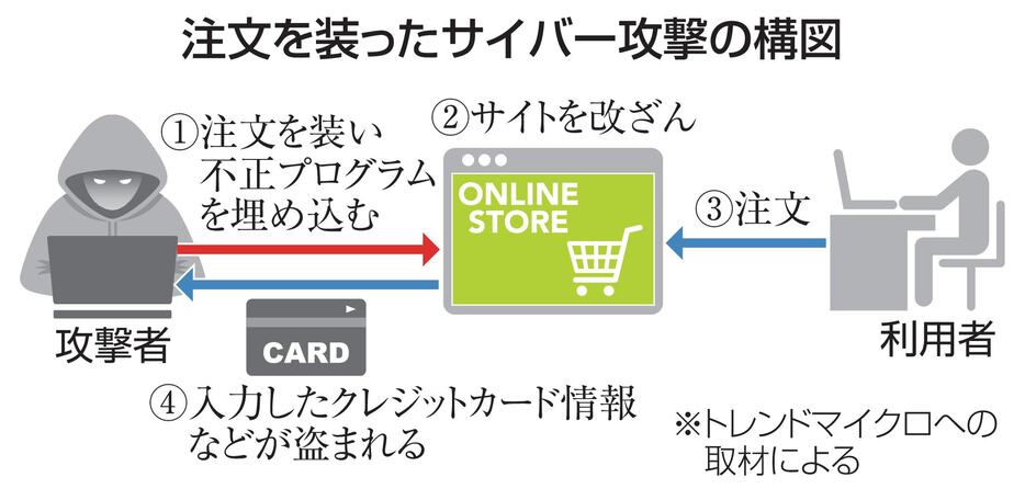 注文を装ったサイバー攻撃の構図