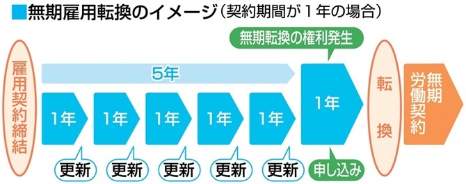 無期転換ルール